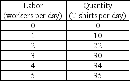 -The table above shows some data that describe Tom's T-Shirts' total product when Tom has 1 sewing machine. An increase in the number of workers from 1 to 2 a day increases average product of labor from ________ T shirts per worker and marginal product of labor is ________ T shirts per worker.