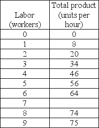 -In the above table, diminishing marginal returns start to occur when the