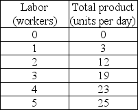 -Using the data in the above table, if the firm employs 5 workers, total product (measured in units per day) and average product and marginal product of the fifth worker (measured in units per worker) are