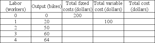 -The table above gives costs at Jan's Bike Shop. Unfortunately, Jan's record keeping has been spotty. Each worker is paid $100 a day. Labor costs are the only variable costs of production. What is the total variable cost of producing 60 bikes?