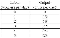 -Sandra's Sweaters' production function is shown in the above table. Sandra rents three knitting machines for $30 a day each and hires workers at a wage rate of $40 a day. If the rental rate of capital rises to $50 per machine a day, Sandra's ________ curve shifts upward.