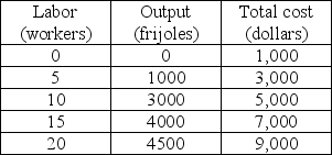 -The above table gives some production and cost information for Flaming Fernando's, a restaurant that sells Fiery Frijoles. What is the total fixed cost of producing 4,500 frijoles?