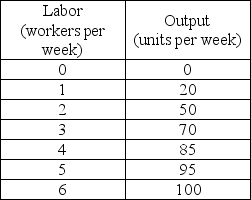 -The table above gives a firm's total product schedule. Suppose labor is the only variable factor of production. The price of labor is $500 per week and total fixed costs are $600 per week. What is the total cost of producing 70 units?