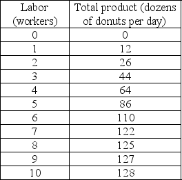 Decent Donuts -Use the data in the table above and suppose that labor is the only variable factor of production. If each worker is paid $42.00 per day, what is the average variable cost to Decent Donuts of producing 122 dozen donuts per day?