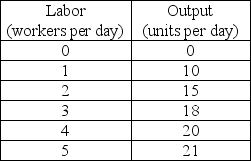 -Cindy's Sweaters' production function is shown in the above table. Cindy rents two knitting machines for $30 a day each and hires workers at a wage rate of $40 a day. If Cindy produces 18 sweaters per day, what is her total cost?