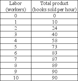 -The above table shows the total product schedule for the campus book store. If employees are paid $6 per hour and there are no other variable costs, then what is the marginal cost (MC) per book of increasing book sales from 83 to 87 books per hour?