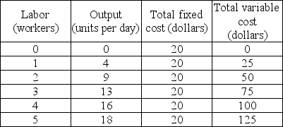 Cost schedule -In the above table, the total cost of producing 9 units of output is