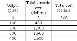 -The above table gives some of the costs of the Delicious Pie Company. The marginal cost of increasing pie output from 200 to 300 pies equals ________ per pie.
