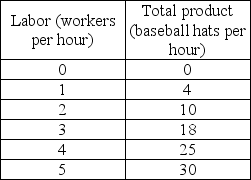 -The table above gives production information for Bob's Baseball Cap Company. Bob's total cost when zero caps are produced is $200 and workers cost $10 per hour. The average total cost of producing 4 baseball hats per hour is