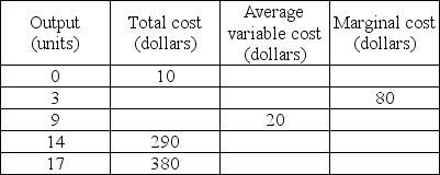 -The above (incomplete) table provides information about the relationships between output and various cost measures. The total cost (TC) of producing 9 units of output is