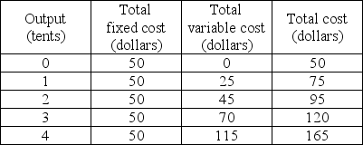 -The above table shows some cost data for Tracey's Tents. What is the marginal cost of the 3rd tent?