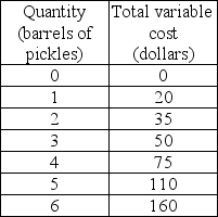 -The above table gives some cost data for Peter's Pickles. Peter's fixed cost is $20. His total cost of producing 6 barrels of pickles is