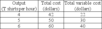 -The table above gives the cost of producing T-shirts. When 5 T-shirts are produced, the average fixed cost is ________ and the average variable cost is ________.