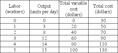 Cost schedule   -In the above table, the total fixed cost is