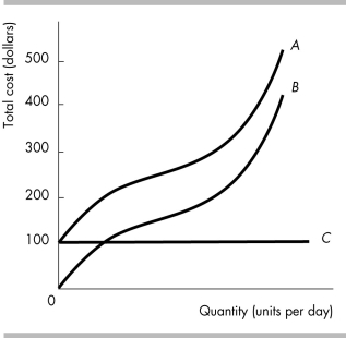   -In the above figure, the total cost curve is curve