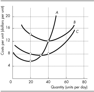 -In the figure above, when 40 units are produced the average fixed cost is