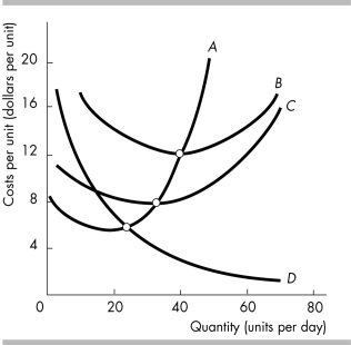 -In the above figure, as output increases, the distance between curves B and C decreases because