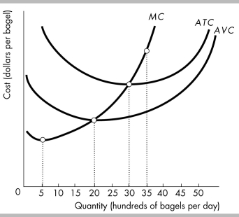 -The above figure shows the costs at Barney's Bagel Bakery. For which of the following levels of output does the marginal product of labor exceed the average product of labor?