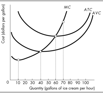 -Based on the above figure, at which level of output does diminishing marginal returns first occur at Ike's Ice Cream Kitchen?