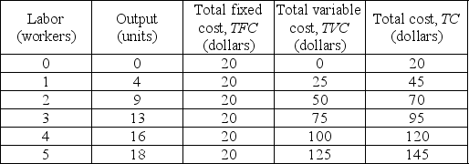 -Using the data in the above table, when the firm increases its output from 4 to 9 units, the marginal cost of a unit is