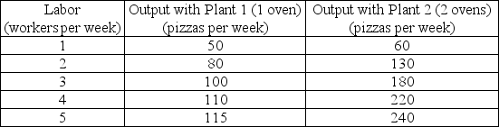 -Silvio's Pizza is a small pizzeria. The firm's production function is shown in the table above. Suppose that Silvio's costs include only the cost of renting ovens, which is $100 per oven per week, the labor cost, $280 per worker per week, and the opportunity cost of Silvio's entrepreneurship, $1,000 per week. Suppose Silvio's uses Plant 2 and hires 4 workers. What is the firm's average total cost?