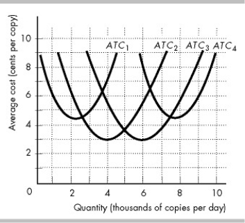-Dustin's copy shop can use four alternative plants. The figure above shows the average total cost curves for Plant 1 (ATC<sub>1</sub>), Plant 2 (ATC<sub>2</sub>), Plant 3 (ATC<sub>3</sub>), and Plant 4 (ATC<sub>4</sub>). Dustin's Plant 2 will be economically efficient if the firm produces