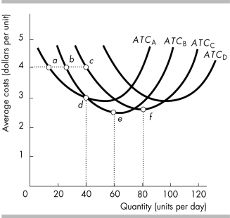 -The average total cost curves for plants A, B, C and D are shown in the above figure. Which plant is best to use to produce 20 units per day?