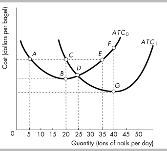 -The average total cost curves for Plant 1, ATC<sub>0</sub>, and Plant 2, ATC<sub>1</sub>, are shown in the figure above. Over what range of output is it efficient to operate Plant 1?