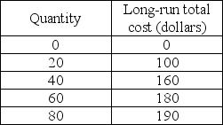 -When long-run average cost remains constant as output increases there are constant