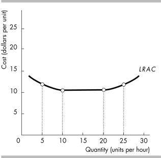 -In the above figure, the long-run average cost curve exhibits diseconomies of scale