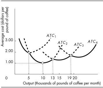 -In the above figure, economies of scale are present up to an output level of