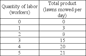 -The above table has the total product schedule for Jesse's Lawn Service. a) In the figure, label the axes and then graph the total product curve. b) Find the average product for the different amounts of employment.