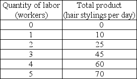 -The above table shows the total product schedule for Hair Today, a hair styling salon. a) What is the first worker's marginal product? The second worker? The third worker? The fourth worker? The fifth worker? b) Over what range of workers is there increasing marginal returns? Over what range is there decreasing marginal returns?
