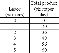 -The table above shows Randy's Shirts' short-run production function. Randy hires workers at a wage rate of $50 a day and his total fixed cost is $100. a) What is the marginal product of the 3rd worker? b) What is Randy's average fixed cost if 48 shirts are produced? c) What is Randy's average variable cost if 56 shirts are produced? d) What is Randy's marginal cost of producing the 52nd sweater? e) What is Randy's average total cost if 48 sweaters are produced?