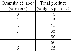 -This month, the local widget factory produced 100 widgets. The total variable cost of production was $500 and the average total cost of production was $8. a) What is the total cost? b) What is the total fixed cost? c) What is the average fixed cost? d) What is the average variable cost?