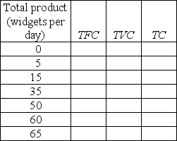 -This month, the local widget factory produced 100 widgets. The total variable cost of production was $500 and the average total cost of production was $8. a) What is the total cost? b) What is the total fixed cost? c) What is the average fixed cost? d) What is the average variable cost?