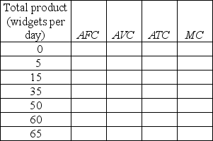 -This month, the local widget factory produced 100 widgets. The total variable cost of production was $500 and the average total cost of production was $8. a) What is the total cost? b) What is the total fixed cost? c) What is the average fixed cost? d) What is the average variable cost?