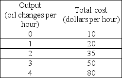 -The above table gives the total cost schedule for oil changes at the local Jiffy Lube. a) What is Jiffy Lube's total fixed cost? b) What is the total variable cost of 2 oil changes? c) What is the average variable cost of 4 oil changes? d) What is the average fixed cost of 2 oil changes? e) What is the marginal cost of the 3rd oil change?