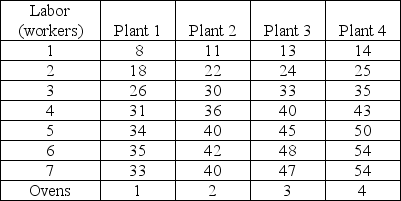 Output (pizzas per day) -Tony's Pizza's production function is shown in the table above. Tony hires workers at a wage rate of $50 a day and his total fixed cost is $100 for Plant 1 and $150 for Plant 2. a) Calculate Tony's Pizza's average total costs for Plant 1. Draw the short-run average total cost curve. b) Calculate average total costs for Plant 2. Draw the short-run average total cost curve on the same figure that you used for part a. c) In the figure, illustrate Tony's long-run average cost curve. d) If Tony wants to produce 34 pizzas per day, what plant size should he choose? Over what output range is it efficient to operate Plant 1?