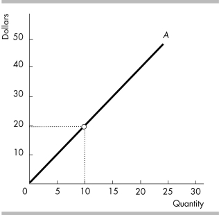 <strong> For a perfectly competitive firm, curve A in the above figure is the firm's</strong> A) total fixed cost curve. B) average fixed cost curve. C) average variable cost curve. D) total revenue curve.