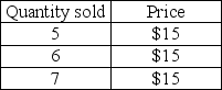 <strong> In the above table, if the quantity sold by the firm rises from 6 to 7, its marginal revenue is</strong> A) $15. B) $30. C) $90. D) $105.