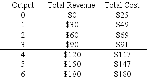 -In the above table, the marginal revenue from the fourth unit of output is