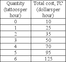 -Archibald's Tattoos is a perfectly competitive firm. The firm's costs are shown in the table above. If the market price of a tattoo is $17.50 what is the firm's profit-maximizing output?