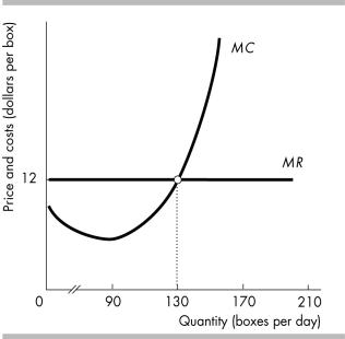 -In a perfectly competitive market, the market supply curve is the sum of the