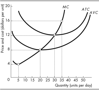 -The above figure shows the cost curves for a perfectly competitive firm. If all firms in the market have the same cost curves and the price equals $16 per unit