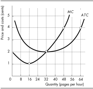 -Fast Copy is a perfectly competitive firm. The figure above shows Fast Copy's cost curves. If the market price is 2 cents per page, what is Fast Copy's economic profit?
