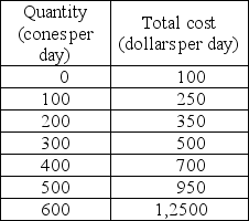 -Cory's is one of many ice cream stands in town. Cory's costs are shown in the table above. a) If the market price of ice cream is $1.75 per cone, what is Cory's profit-maximizing quantity of cones? b) If the market price of ice cream is $2.25 per cone, what is Cory's profit-maximizing quantity of coins? c) If the market price of ice cream is $2.75 per cone, what is Cory's profit-maximizing quantity of coins? d) Can you determine any points on Cory's supply curve?