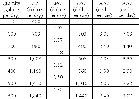     a) Petunia's cost schedules are shown in the table above and the cost curves are shown in the figure above. b) As shown in the graph, marginal cost equals the price when the farm produces 450 gallons of milk per day. So Petunia's profit-maximizing level of output is 450 gallons per day. c) At the profit maximizing level of output, the average total cost is $2.86 per gallon. Because the price is $2.50 per gallon, the economic profit per gallon is $2.50 - $2.86 = -$0.36 per gallon, that is, an economic loss of $0.36 per gallon. The total economic loss is -$0.36 × 450 = -$162 per day. d) A firm's shut-down point is the output and price at which the firm just covers its variable costs. As shown in the graph, Petunia can just cover her variable costs when the price falls to $1.90 per gallon and the farm produces 400 gallons of milk per day. At the shut-down point, the farm suffers an economic loss equal to the fixed costs. So Petunia's economic profit is negative $400. e) As soon as the market price is above the shut-down point, Petunia should not shut down. If the farm continues to operate, it can cover part of the fixed costs and only loses $162 per day. If the firm shuts down, the economic loss equals total fixed cost, i.e. $400 per day. But since Petunia's profit is below normal, her farm and other farms with the same costs will exit the market in the long run.