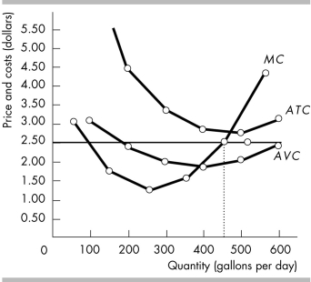     a) Petunia's cost schedules are shown in the table above and the cost curves are shown in the figure above. b) As shown in the graph, marginal cost equals the price when the farm produces 450 gallons of milk per day. So Petunia's profit-maximizing level of output is 450 gallons per day. c) At the profit maximizing level of output, the average total cost is $2.86 per gallon. Because the price is $2.50 per gallon, the economic profit per gallon is $2.50 - $2.86 = -$0.36 per gallon, that is, an economic loss of $0.36 per gallon. The total economic loss is -$0.36 × 450 = -$162 per day. d) A firm's shut-down point is the output and price at which the firm just covers its variable costs. As shown in the graph, Petunia can just cover her variable costs when the price falls to $1.90 per gallon and the farm produces 400 gallons of milk per day. At the shut-down point, the farm suffers an economic loss equal to the fixed costs. So Petunia's economic profit is negative $400. e) As soon as the market price is above the shut-down point, Petunia should not shut down. If the farm continues to operate, it can cover part of the fixed costs and only loses $162 per day. If the firm shuts down, the economic loss equals total fixed cost, i.e. $400 per day. But since Petunia's profit is below normal, her farm and other farms with the same costs will exit the market in the long run.