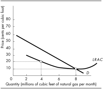 <strong> Given the market demand and cost data in the above figure, the existence of a monopoly firm producing 8 million cubic feet of natural gas makes it possible to produce natural gas at a long-run average cost of</strong> A) 10 cents per cubic foot. B) 20 cents per cubic foot. C) 30 cents per cubic foot. D) 40 cents per cubic foot.